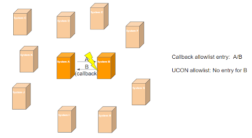 Dependency Between UCON and RFC Callback Protection Scenario 1